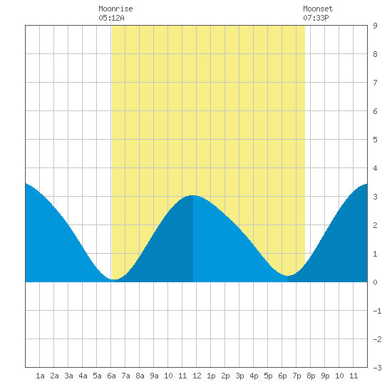 South Jamesport tide chart for Friday, August 22, 2025