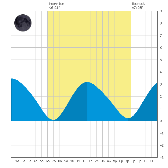 South Jamesport tide chart for Saturday, August 23, 2025
