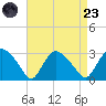 South Jamesport tide chart for Saturday, August 23, 2025
