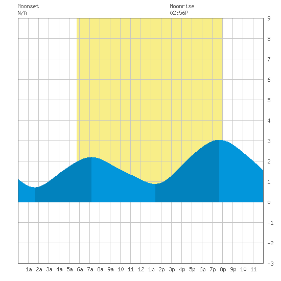 South Jamesport tide chart for Saturday, August 2, 2025