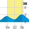 South Jamesport tide chart for Saturday, August 30, 2025