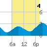 South Jamesport tide chart for Monday, August 4, 2025