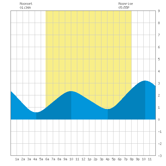 South Jamesport tide chart for Tuesday, August 5, 2025