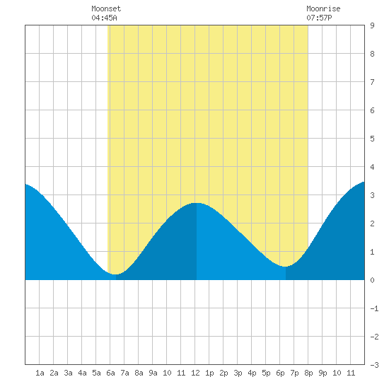 South Jamesport tide chart for Friday, August 8, 2025