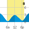 South Jamesport tide chart for Friday, August 8, 2025