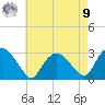 South Jamesport tide chart for Saturday, August 9, 2025