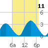 South Jamesport tide chart for Thursday, September 11, 2025