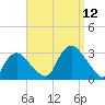 South Jamesport tide chart for Friday, September 12, 2025