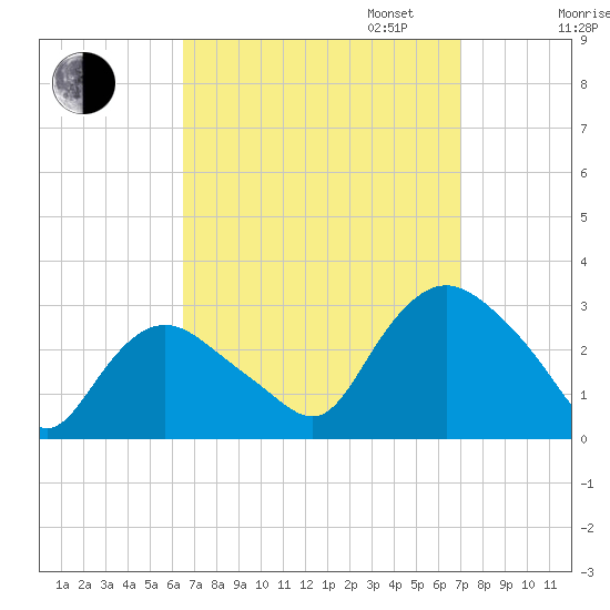South Jamesport tide chart for Sunday, September 14, 2025