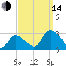 South Jamesport tide chart for Sunday, September 14, 2025