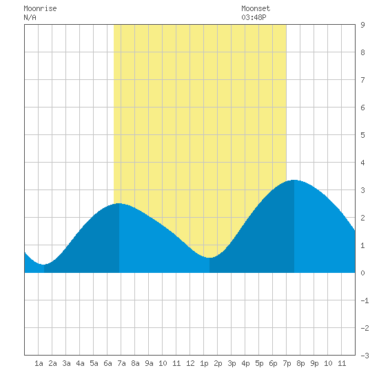 South Jamesport tide chart for Monday, September 15, 2025