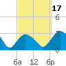 South Jamesport tide chart for Wednesday, September 17, 2025