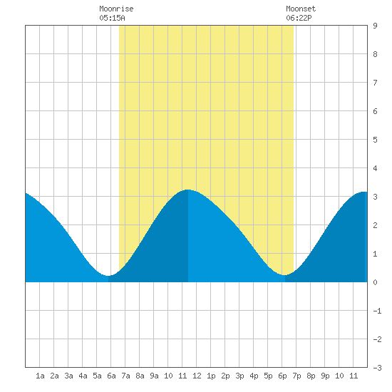 South Jamesport tide chart for Saturday, September 20, 2025