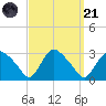 South Jamesport tide chart for Sunday, September 21, 2025