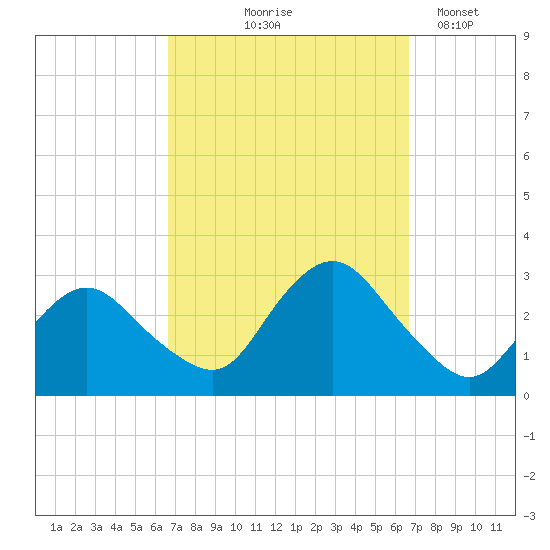 South Jamesport tide chart for Thursday, September 25, 2025