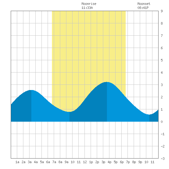 South Jamesport tide chart for Friday, September 26, 2025