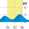 South Jamesport tide chart for Saturday, September 27, 2025