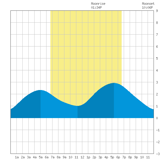 South Jamesport tide chart for Sunday, September 28, 2025