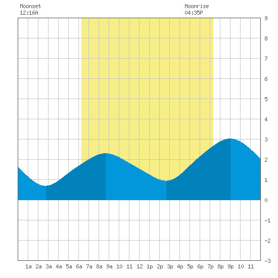 South Jamesport tide chart for Tuesday, September 2, 2025
