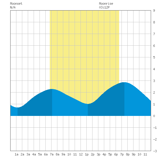 South Jamesport tide chart for Tuesday, September 30, 2025