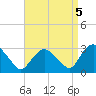 South Jamesport tide chart for Friday, September 5, 2025