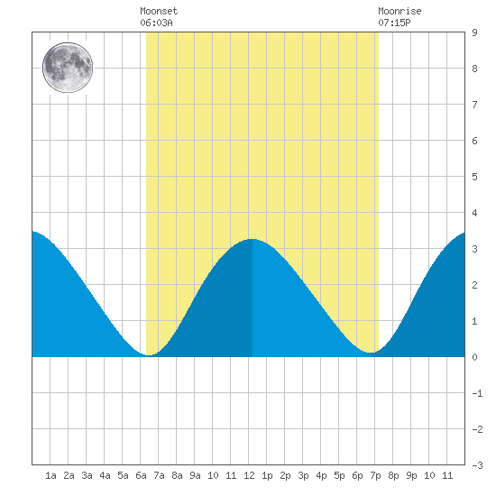 South Jamesport tide chart for Sunday, September 7, 2025