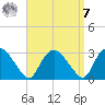 South Jamesport tide chart for Sunday, September 7, 2025