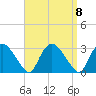 South Jamesport tide chart for Monday, September 8, 2025