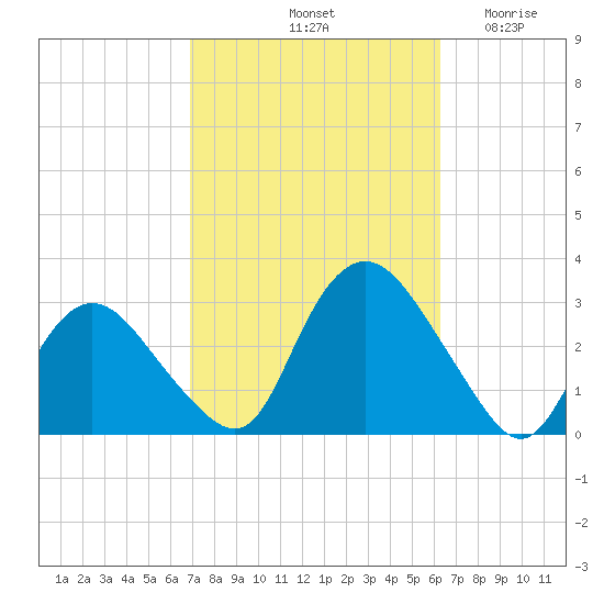 South Jamesport tide chart for Friday, October 10, 2025