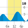 South Jamesport tide chart for Friday, October 10, 2025