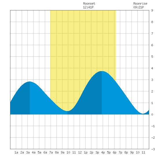 South Jamesport tide chart for Saturday, October 11, 2025