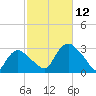South Jamesport tide chart for Sunday, October 12, 2025