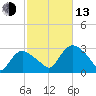 South Jamesport tide chart for Monday, October 13, 2025