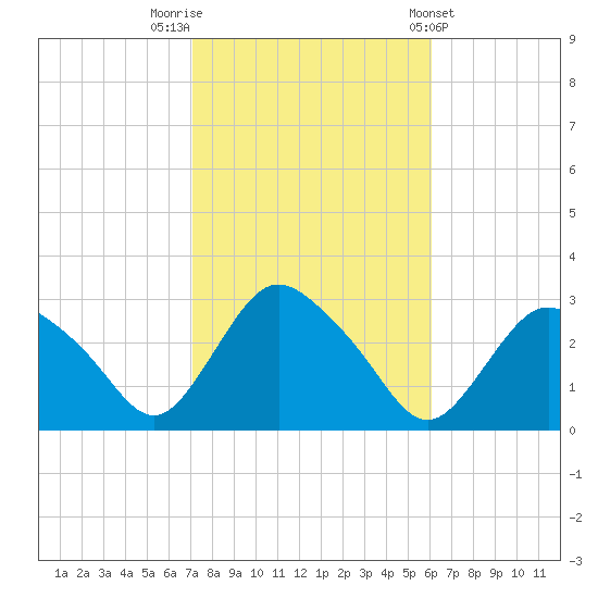 South Jamesport tide chart for Sunday, October 19, 2025