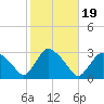 South Jamesport tide chart for Sunday, October 19, 2025