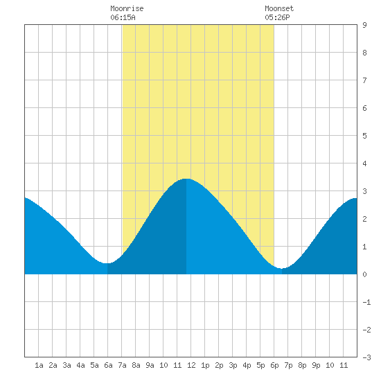 South Jamesport tide chart for Monday, October 20, 2025