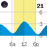 South Jamesport tide chart for Tuesday, October 21, 2025