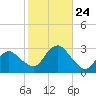 South Jamesport tide chart for Friday, October 24, 2025