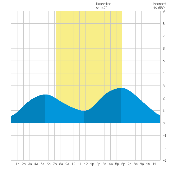 South Jamesport tide chart for Tuesday, October 28, 2025