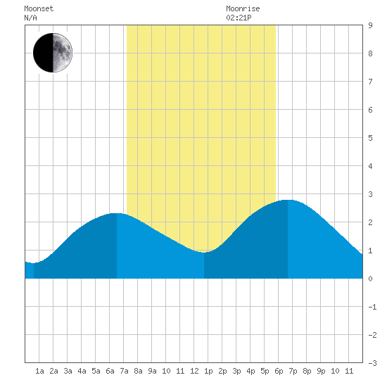 South Jamesport tide chart for Wednesday, October 29, 2025
