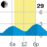 South Jamesport tide chart for Wednesday, October 29, 2025