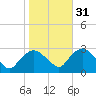South Jamesport tide chart for Friday, October 31, 2025