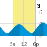 South Jamesport tide chart for Friday, October 3, 2025