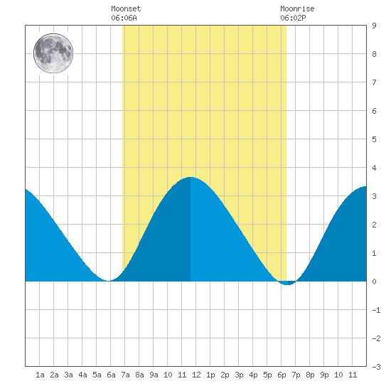 South Jamesport tide chart for Monday, October 6, 2025