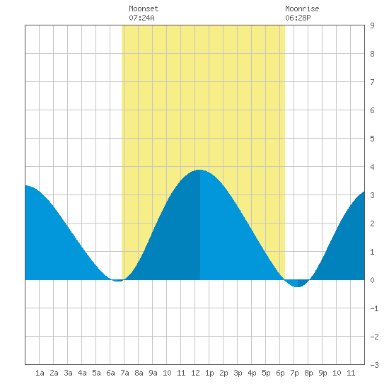 South Jamesport tide chart for Tuesday, October 7, 2025