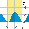 South Jamesport tide chart for Tuesday, October 7, 2025