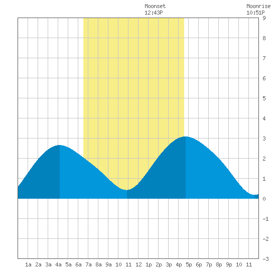 South Jamesport tide chart for Tuesday, November 11, 2025