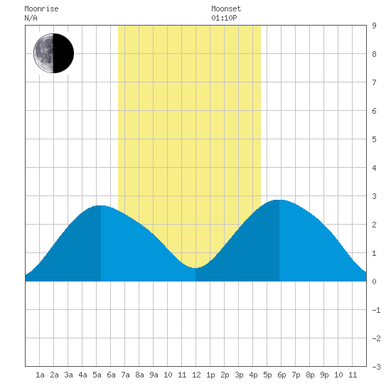 South Jamesport tide chart for Wednesday, November 12, 2025