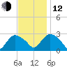 South Jamesport tide chart for Wednesday, November 12, 2025