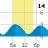South Jamesport tide chart for Friday, November 14, 2025